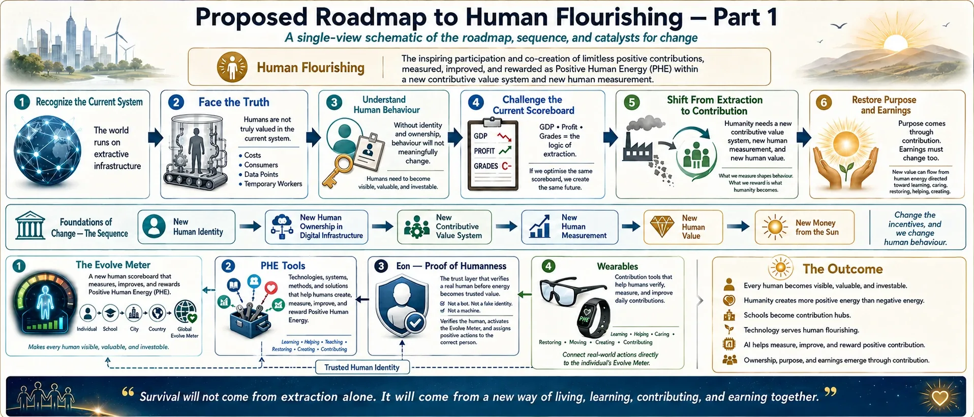 Proposed Roadmap to Human Flourishing, Part 1: a schematic running from recognising the current extractive system, through facing the truth about how humans are valued, understanding human behaviour, challenging the current scoreboard of GDP, profit and grades, shifting from extraction to contribution, and restoring purpose and earnings. Below it, the foundations of change in sequence: new human identity, new human ownership in digital infrastructure, a new contributive value system, new human measurement, new human value and new money from the sun. Then the EvolveMeter itself, PHE tools, Eon proof of humanness and wearables, all resting on trusted human identity, leading to the outcome: every human visible, valuable and investable.